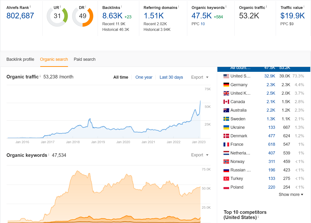 SEO / Link building project